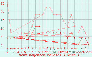 Courbe de la force du vent pour Sint Katelijne-waver (Be)