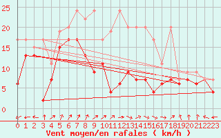 Courbe de la force du vent pour Hoernli