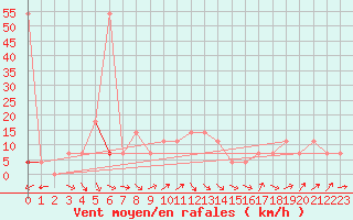 Courbe de la force du vent pour Brunnenkogel/Oetztaler Alpen