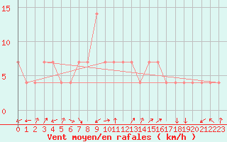 Courbe de la force du vent pour Churanov