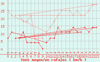 Courbe de la force du vent pour Muenchen-Stadt