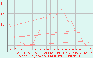 Courbe de la force du vent pour Trawscoed