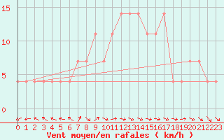 Courbe de la force du vent pour Suomussalmi Pesio