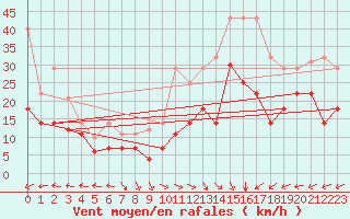 Courbe de la force du vent pour Palencia / Autilla del Pino