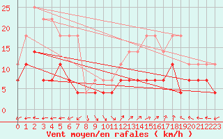 Courbe de la force du vent pour Evanger