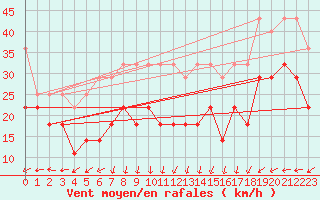 Courbe de la force du vent pour Fichtelberg