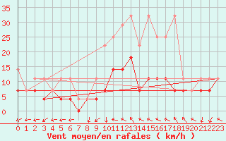 Courbe de la force du vent pour Oehringen