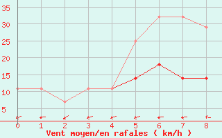 Courbe de la force du vent pour Bailesti