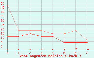 Courbe de la force du vent pour Kahler Asten