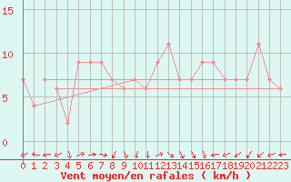 Courbe de la force du vent pour Soria (Esp)