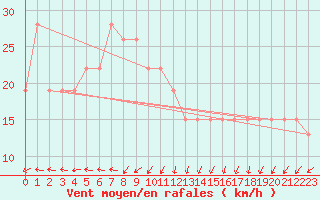 Courbe de la force du vent pour Cap Mele (It)