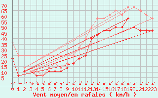 Courbe de la force du vent pour Ona Ii