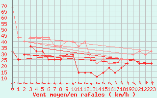Courbe de la force du vent pour Feldberg-Schwarzwald (All)