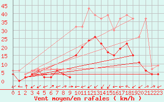 Courbe de la force du vent pour Ulrichen