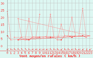 Courbe de la force du vent pour Kocaeli