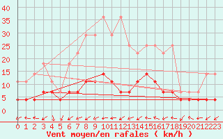 Courbe de la force du vent pour Kempten
