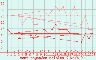 Courbe de la force du vent pour Offenbach Wetterpar