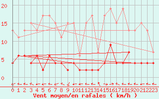 Courbe de la force du vent pour Bivio