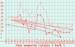 Courbe de la force du vent pour Tarcu Mountain