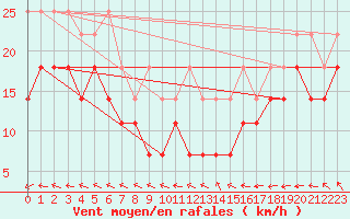 Courbe de la force du vent pour Terschelling Hoorn