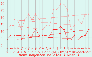 Courbe de la force du vent pour Jaca