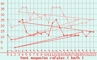 Courbe de la force du vent pour Llanes