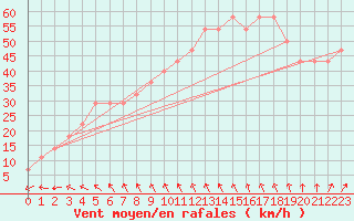 Courbe de la force du vent pour Tammisaari Jussaro