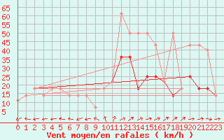 Courbe de la force du vent pour Temelin