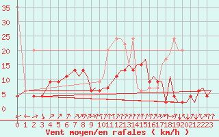 Courbe de la force du vent pour Payerne (Sw)