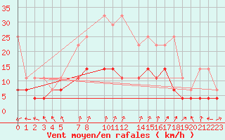 Courbe de la force du vent pour Sint Katelijne-waver (Be)