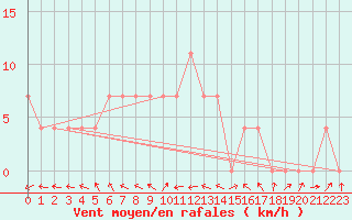 Courbe de la force du vent pour Turi