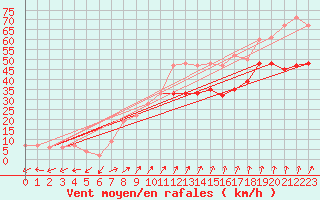 Courbe de la force du vent pour Plymouth (UK)