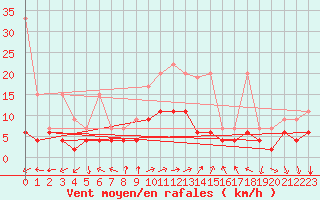 Courbe de la force du vent pour Vevey