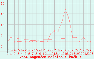 Courbe de la force du vent pour Molina de Aragn