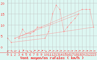 Courbe de la force du vent pour Bala