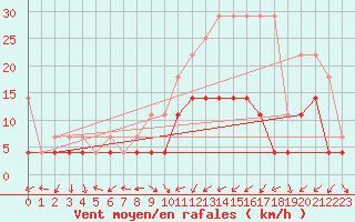 Courbe de la force du vent pour Bamberg