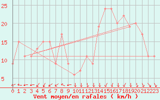 Courbe de la force du vent pour Palascia