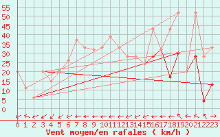 Courbe de la force du vent pour Vindebaek Kyst