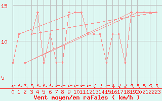 Courbe de la force du vent pour Feldberg-Schwarzwald (All)