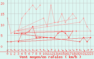 Courbe de la force du vent pour Ble - Binningen (Sw)