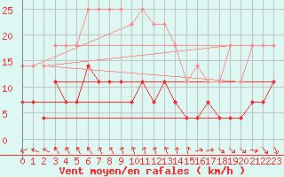 Courbe de la force du vent pour Hamra