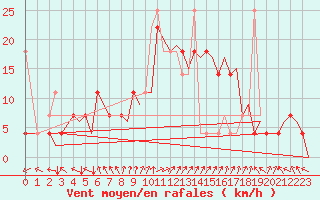 Courbe de la force du vent pour Stavanger / Sola