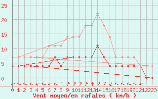 Courbe de la force du vent pour Krangede