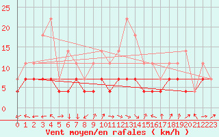 Courbe de la force du vent pour Turnu Magurele