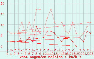 Courbe de la force du vent pour Koppigen