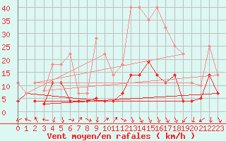 Courbe de la force du vent pour Coria