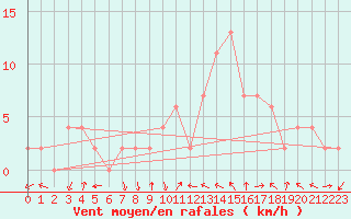 Courbe de la force du vent pour Fucino