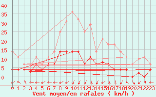 Courbe de la force du vent pour Mrida