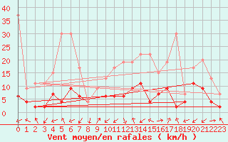 Courbe de la force du vent pour Sattel-Aegeri (Sw)