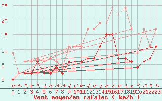 Courbe de la force du vent pour Koppigen